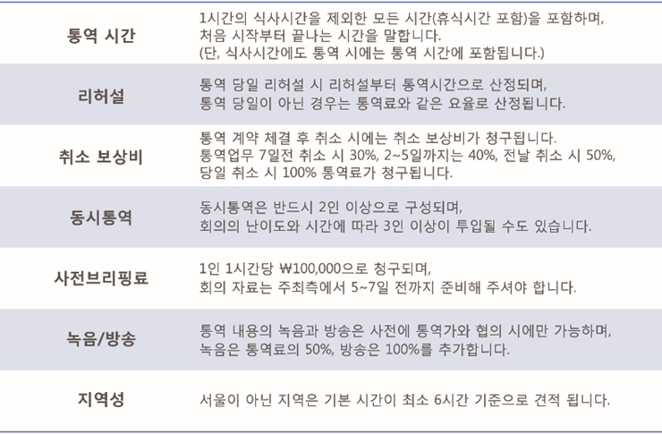 통역 요율(%)