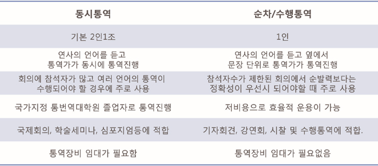 통역분야