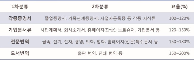 번역 요율